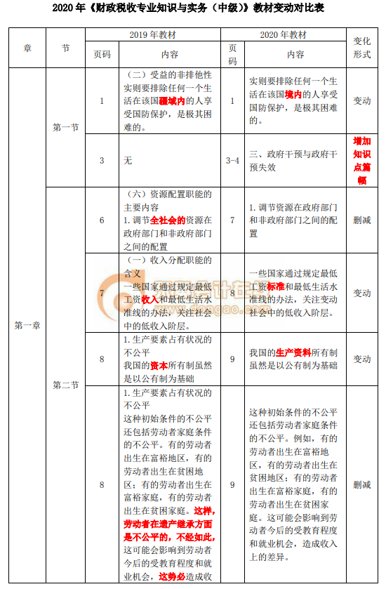 2020年中級(jí)經(jīng)濟(jì)師《財(cái)政稅收》教材變化