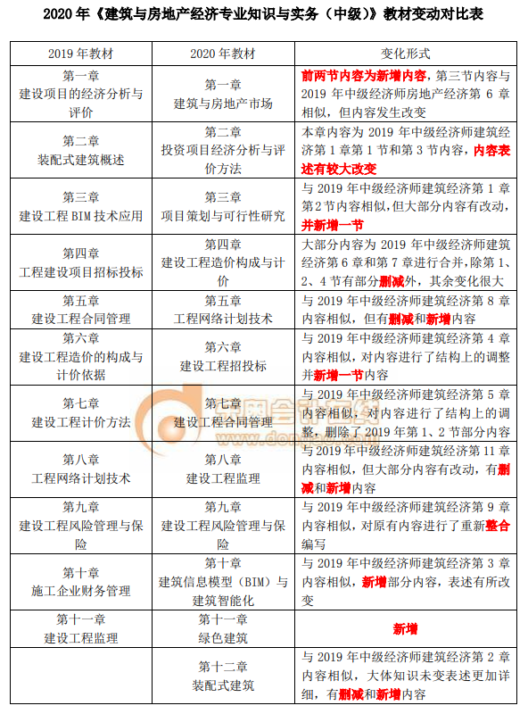 2020年中級(jí)經(jīng)濟(jì)師《建筑與房地產(chǎn)》教材變化