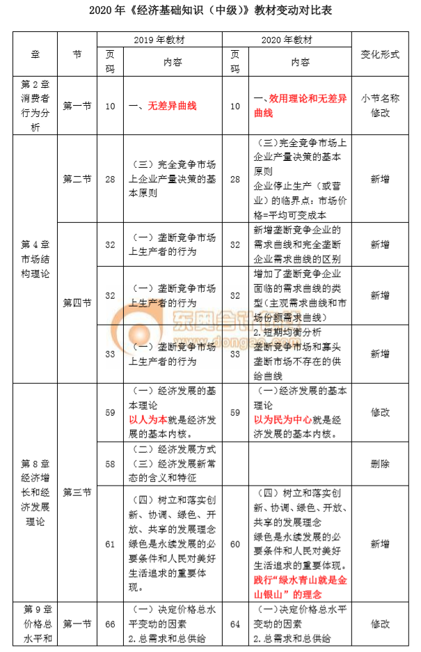 2020年中級(jí)經(jīng)濟(jì)師《經(jīng)濟(jì)基礎(chǔ)》教材變化