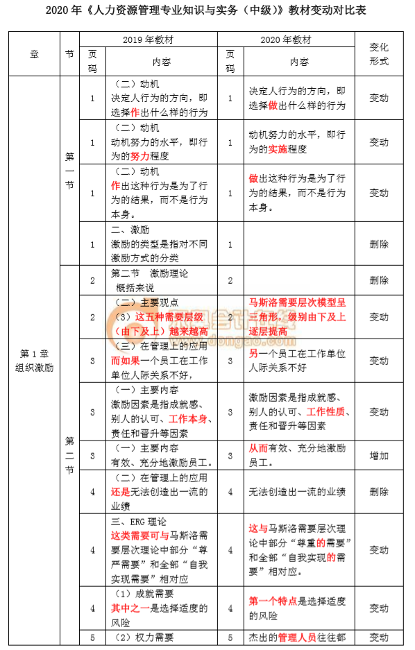 2020年中級經(jīng)濟師《人力資源》教材變化
