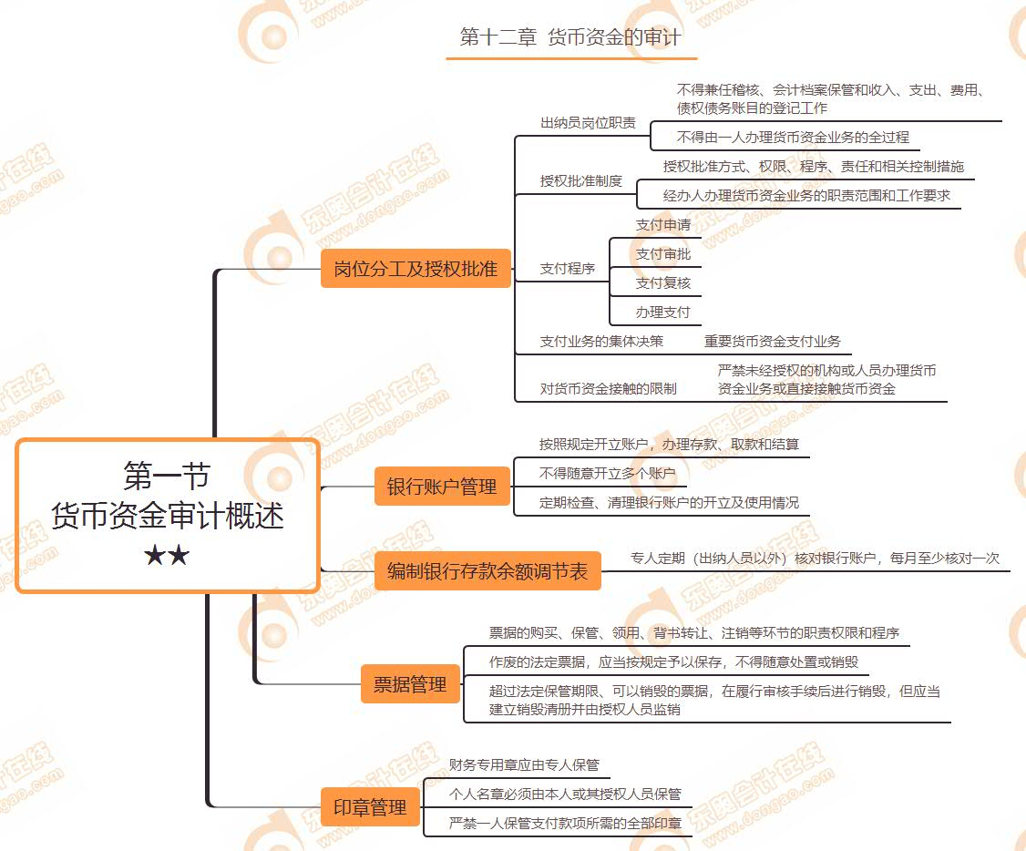 第一節(jié)  貨幣資金審計概述