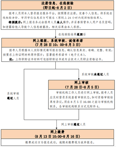 初、中級(jí)考試報(bào)名流程圖