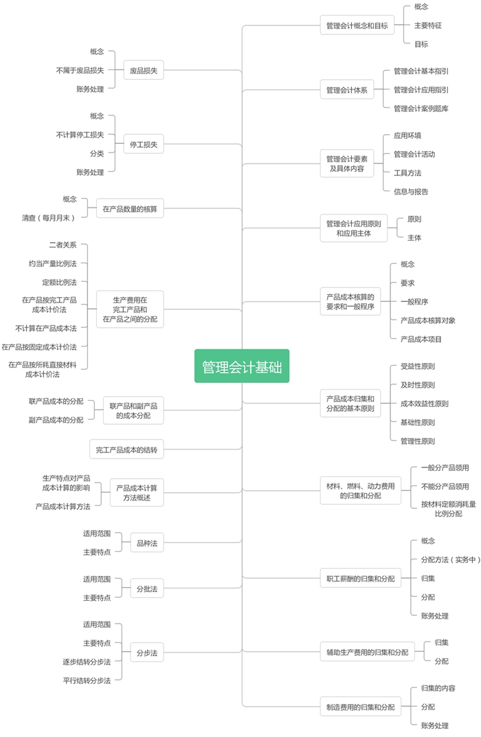 初級會計實務(wù)第七章思維導(dǎo)圖