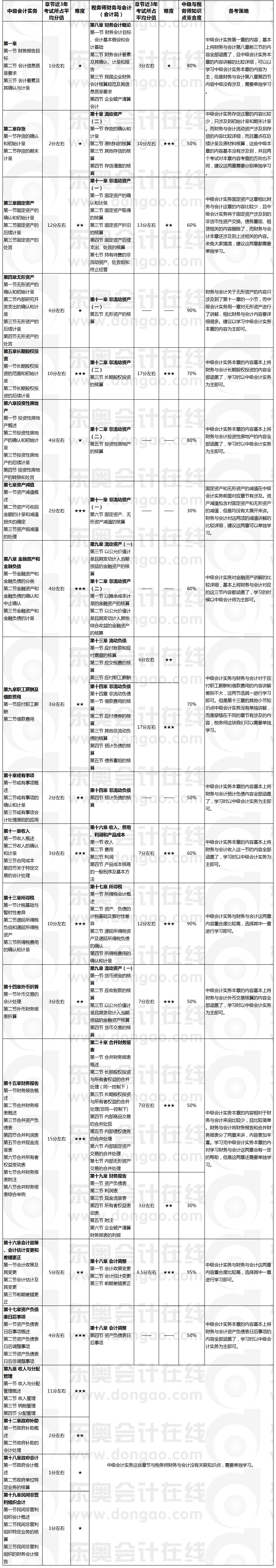 中級(jí)會(huì)計(jì)實(shí)務(wù)VS財(cái)務(wù)與會(huì)計(jì)