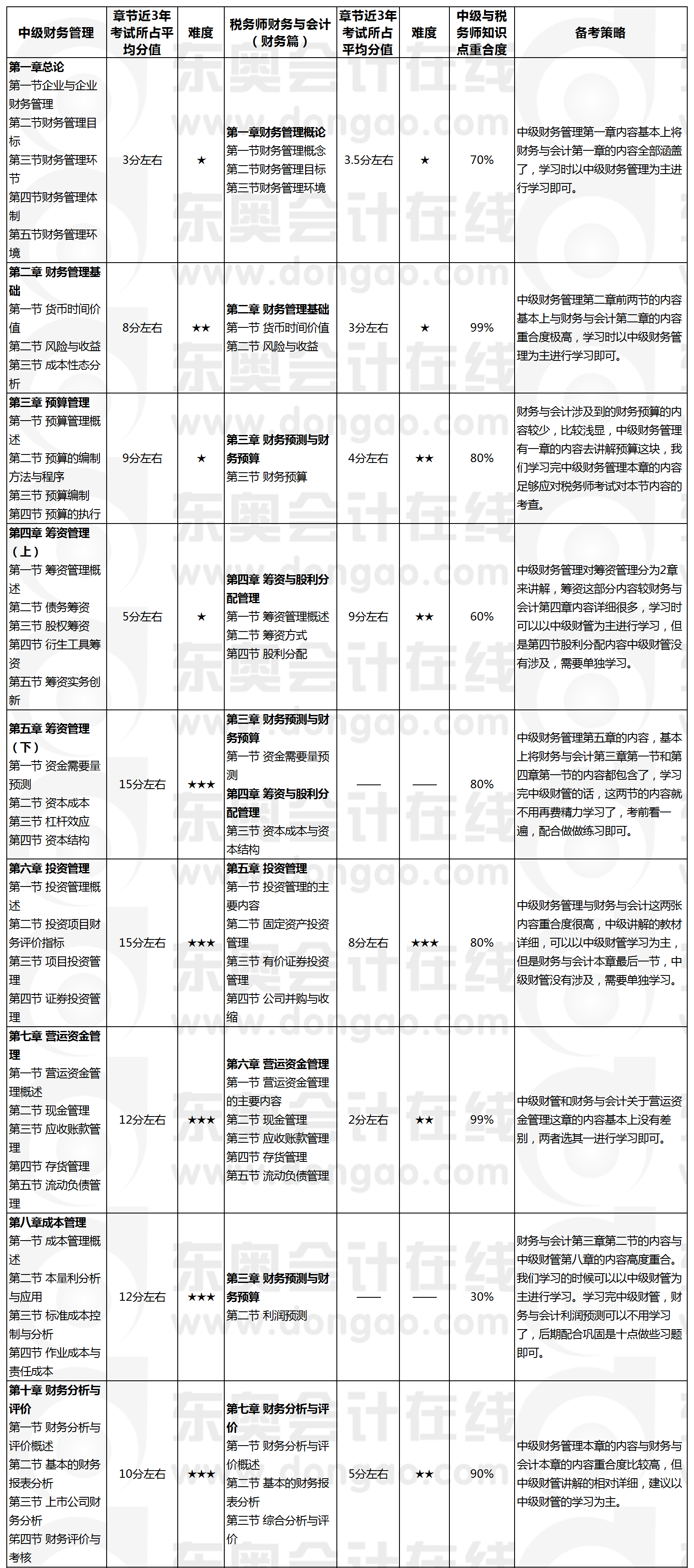 財(cái)務(wù)管理VS財(cái)務(wù)與會(huì)計(jì)
