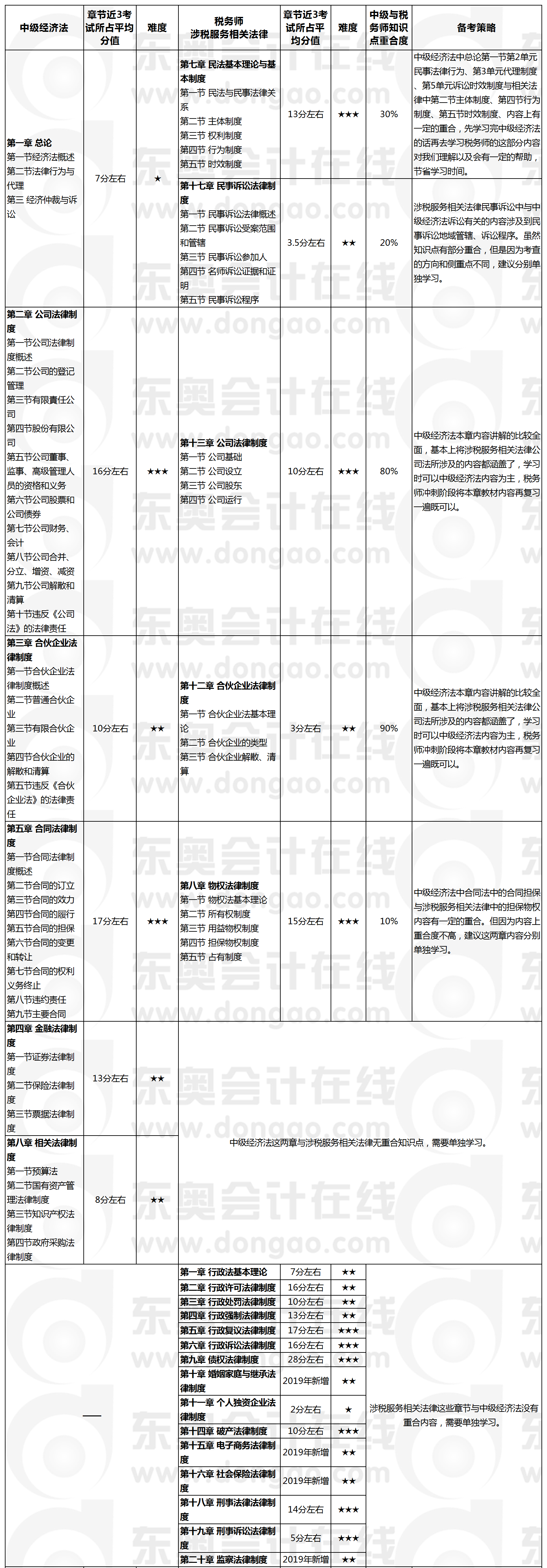 經(jīng)濟(jì)法VS涉稅服務(wù)相關(guān)法律