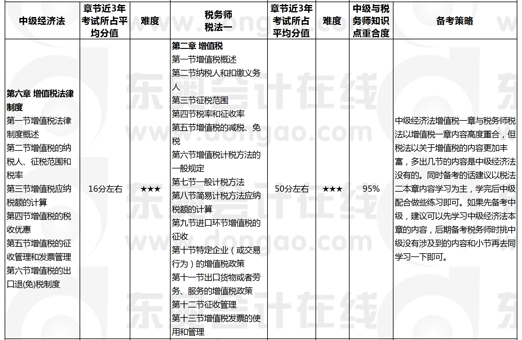經(jīng)濟(jì)法VS稅法一
