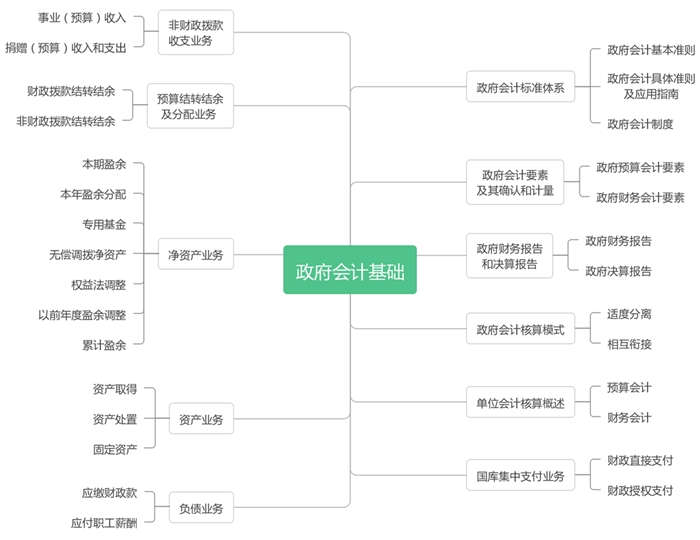 初級會(huì)計(jì)實(shí)務(wù)第八章思維導(dǎo)圖