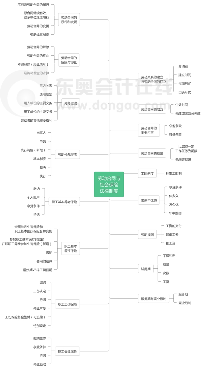 經(jīng)濟(jì)法基礎(chǔ)第八章思維導(dǎo)圖
