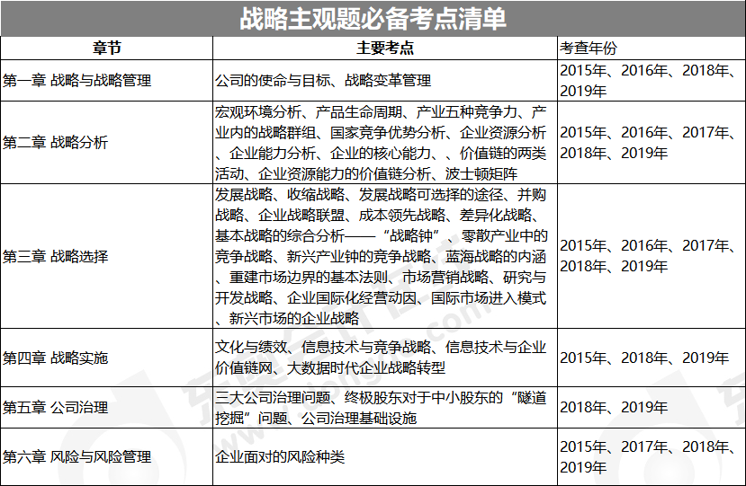戰(zhàn)略主觀題必備考點(diǎn)清單
