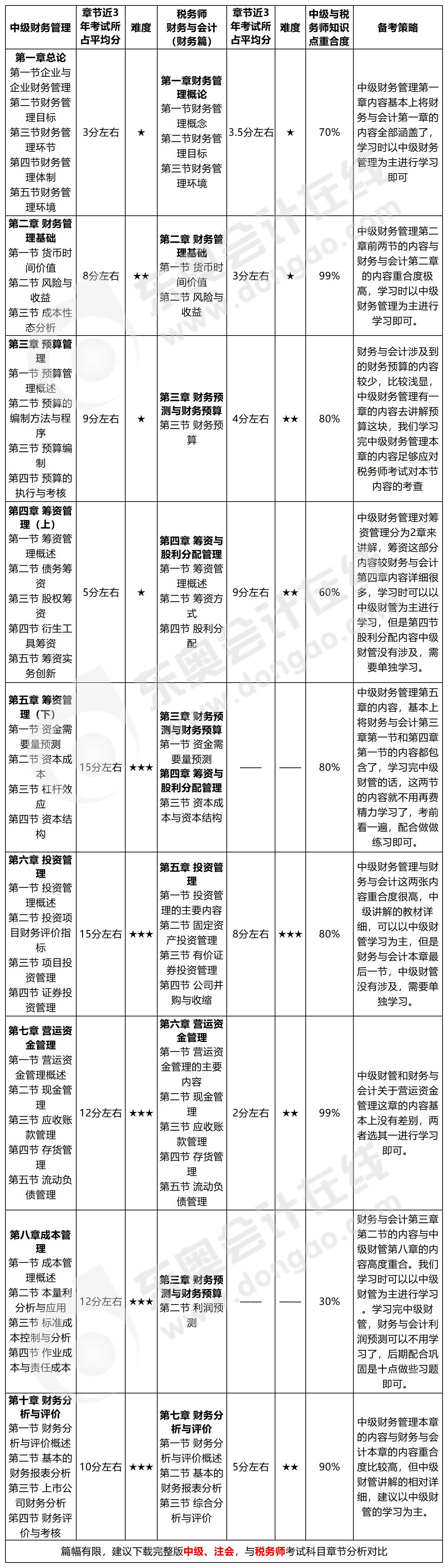 中級(jí)+稅務(wù)師搭配學(xué)習(xí)
