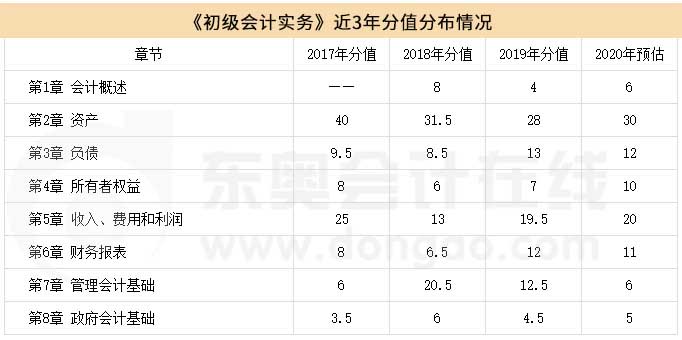 《初級會計實務》章節(jié)分值分布