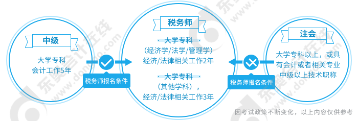 稅務(wù)師報(bào)名條件