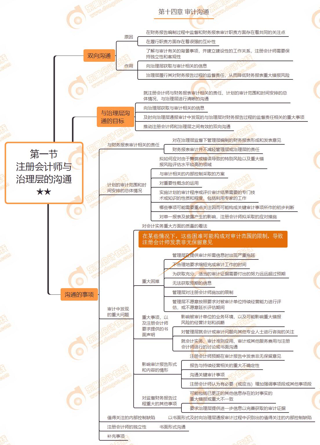 第一節(jié) 注冊會計師與治理層的溝通★★