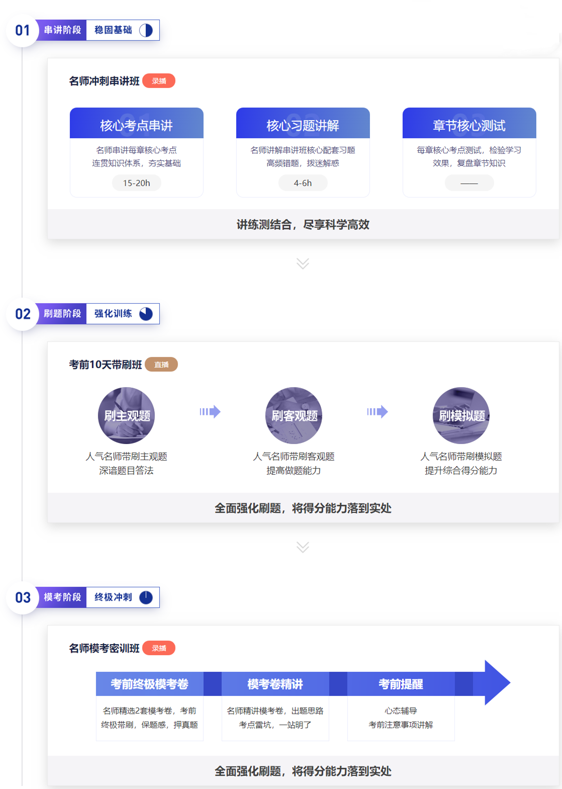 “串講+刷題+?？肌比A段式?jīng)_刺