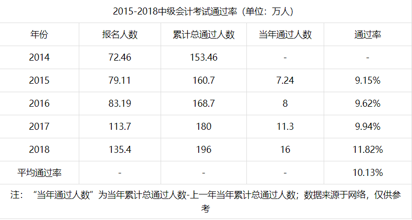 中級(jí)會(huì)計(jì)通過率