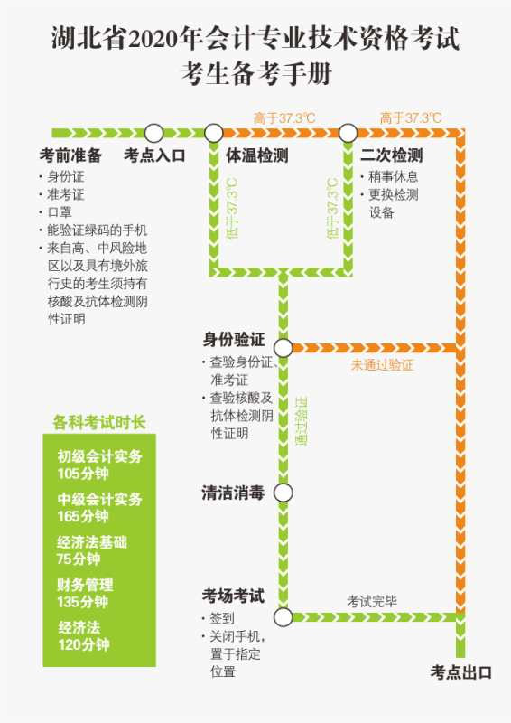 湖北省初級會計(jì)考試備考手冊