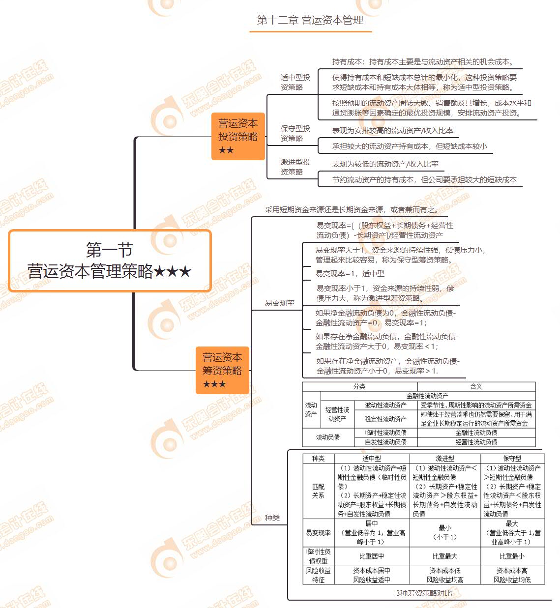 第一節(jié) 營運(yùn)資本管理策略★★★