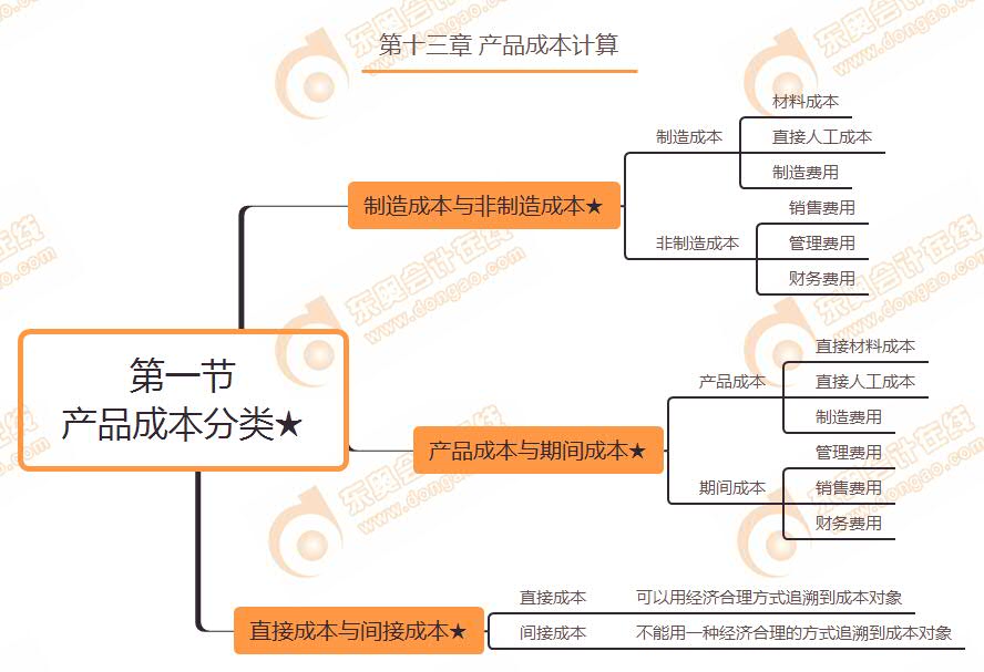 第一節(jié) 產(chǎn)品成本分類(lèi)★