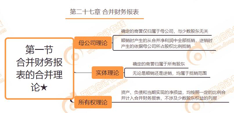合并財(cái)務(wù)報(bào)表的合并理論
