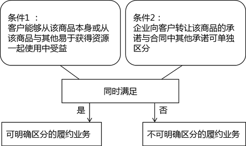 企業(yè)向客戶(hù)轉(zhuǎn)讓可明確區(qū)分商品 企業(yè)向客戶(hù)轉(zhuǎn)讓可明確區(qū)分商品