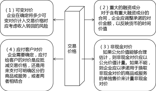 確定交易價(jià)格 確定交易價(jià)格