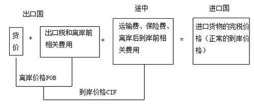 進(jìn)口貨物的成交價(jià)格應(yīng)當(dāng)符合的條件 進(jìn)口貨物的成交價(jià)格應(yīng)當(dāng)符合的條件