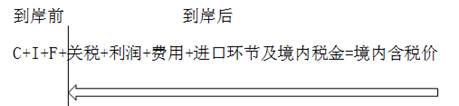 倒扣價(jià)格估價(jià)方法; 倒扣價(jià)格估價(jià)方法;