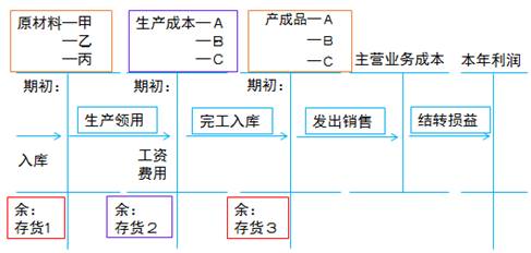 生產(chǎn)與存貨成本結(jié)轉(zhuǎn)流程圖經(jīng)典題解 生產(chǎn)與存貨成本結(jié)轉(zhuǎn)流程圖經(jīng)典題解
