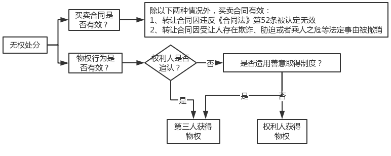 無權(quán)處分 無權(quán)處分