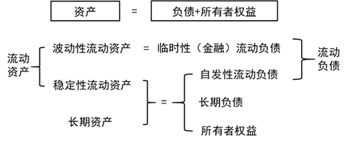 適中型籌資策略 適中型籌資策略