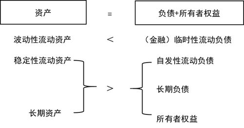 激進(jìn)型籌資策略 激進(jìn)型籌資策略