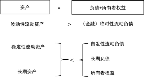 保守型籌資策略 保守型籌資策略