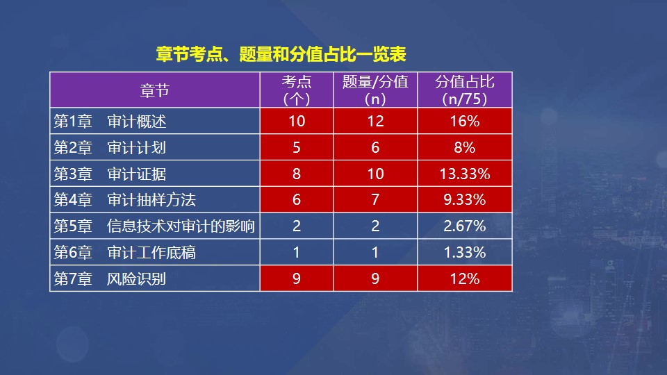 章節(jié)考點、題量和分值占比一覽表
