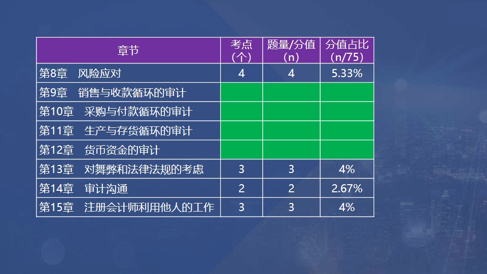 章節(jié)考點、題量和分值占比