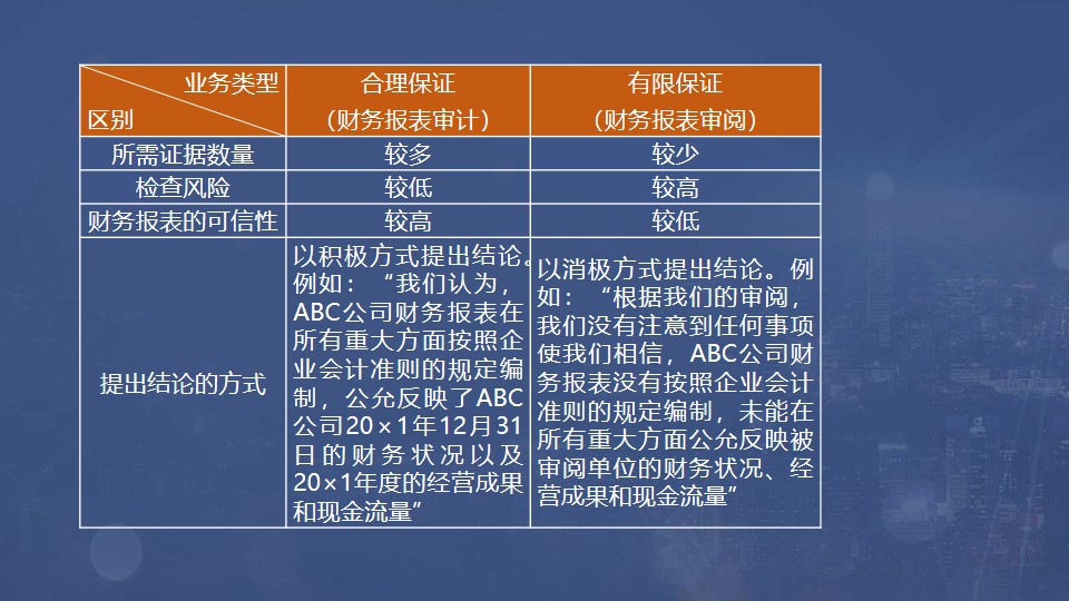 財務報表審計和財務報表審閱的區(qū)別
