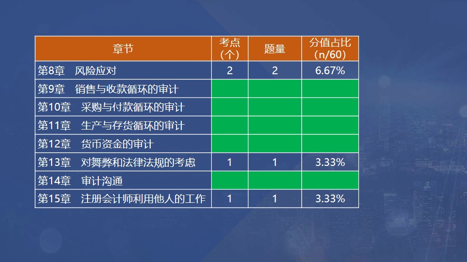 章節(jié)考點、題量和分值占比