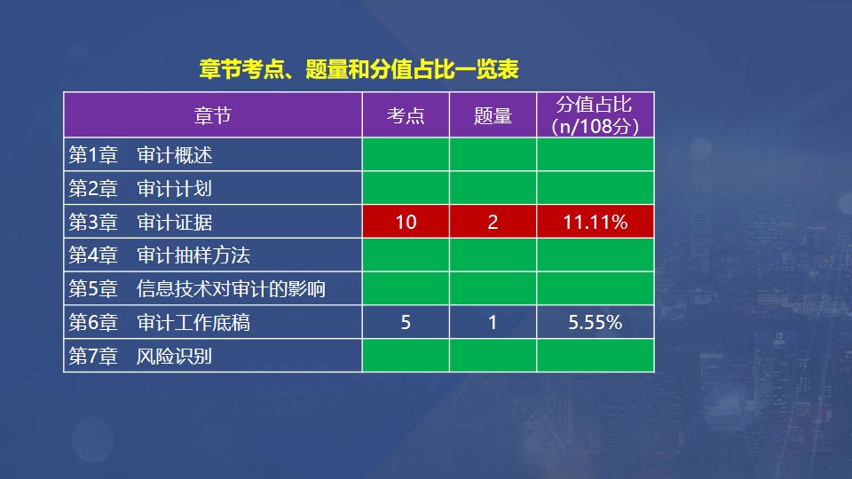 章節(jié)考點、題量和分值占比一覽表