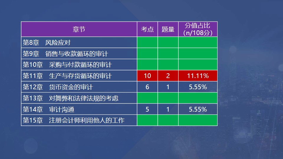 章節(jié)考點、題量和分值占比