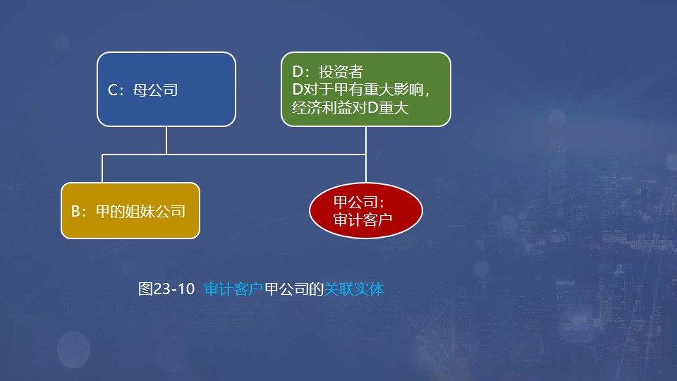 審計客戶甲公司的關(guān)聯(lián)實體