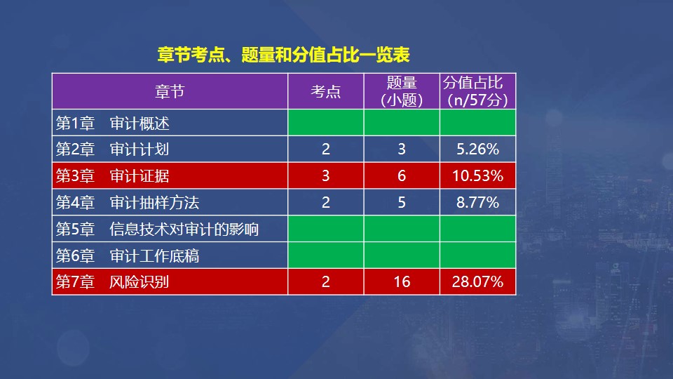 章節(jié)考點、題量和分值占比一覽表