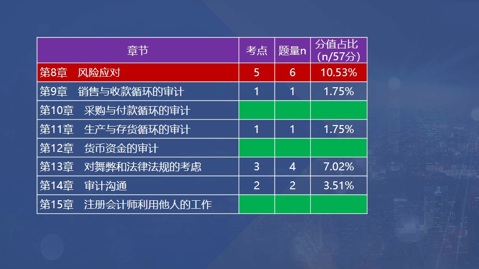 章節(jié)考點、題量和分值占比