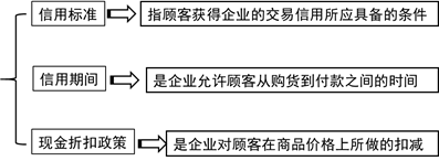 信用政策的構(gòu)成 信用政策的構(gòu)成