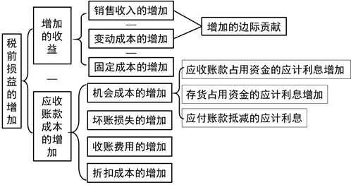決策的關(guān)鍵指標(biāo)確定 決策的關(guān)鍵指標(biāo)確定