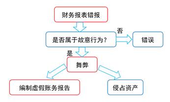 舞弊與錯誤的區(qū)別 舞弊與錯誤的區(qū)別