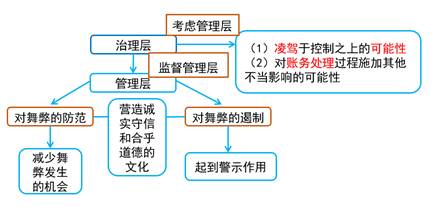 治理層和管理層的責(zé)任 治理層和管理層的責(zé)任