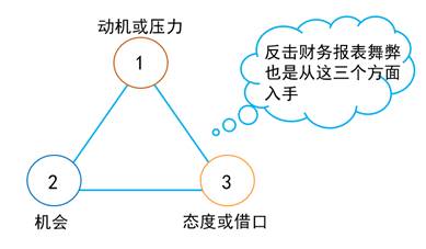 舞弊風(fēng)險(xiǎn)因素經(jīng)典題解 舞弊風(fēng)險(xiǎn)因素經(jīng)典題解