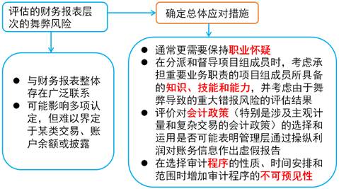 總體應(yīng)對措施 總體應(yīng)對措施