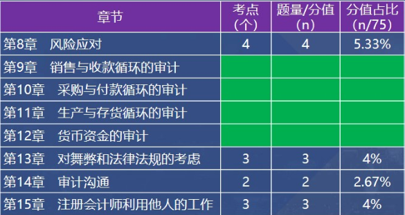 各章節(jié)考點(diǎn)、題量和分值占比情況