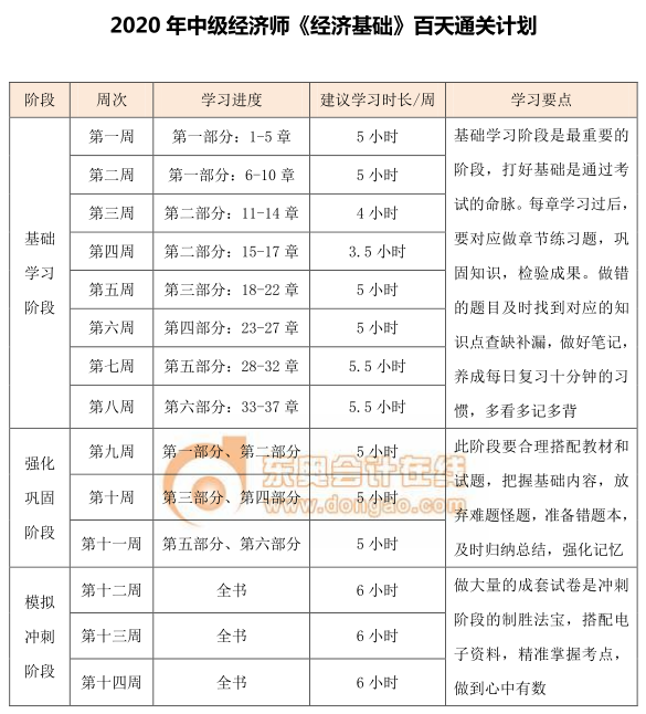 中級(jí)經(jīng)濟(jì)師《經(jīng)濟(jì)基礎(chǔ)》百天通關(guān)計(jì)劃